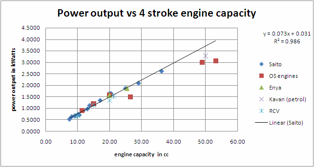 power output vs 4 stroke engine capacity